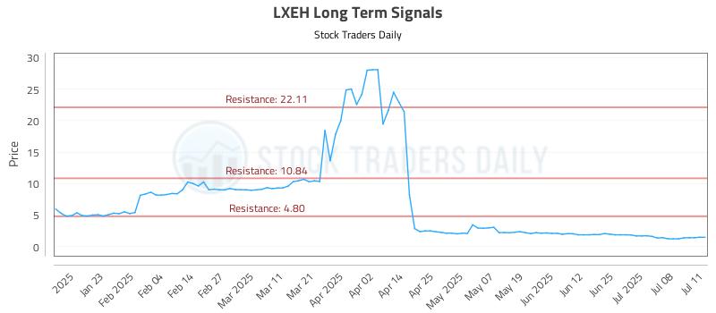 LXEH Long Term Analysis for July 12 2025 LXEH Long Term Analysis for July 12 2025