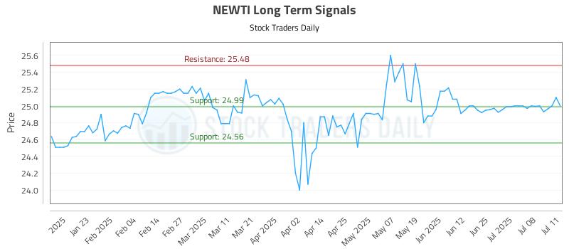 NEWTI Long Term Analysis for July 12 2025 NEWTI Long Term Analysis for July 12 2025