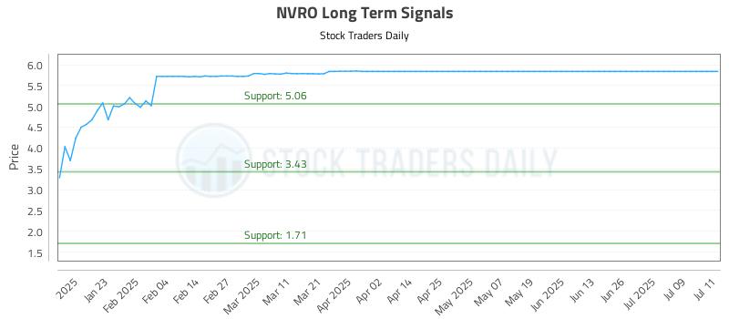 NVRO Long Term Analysis for July 12 2025 NVRO Long Term Analysis for July 12 2025