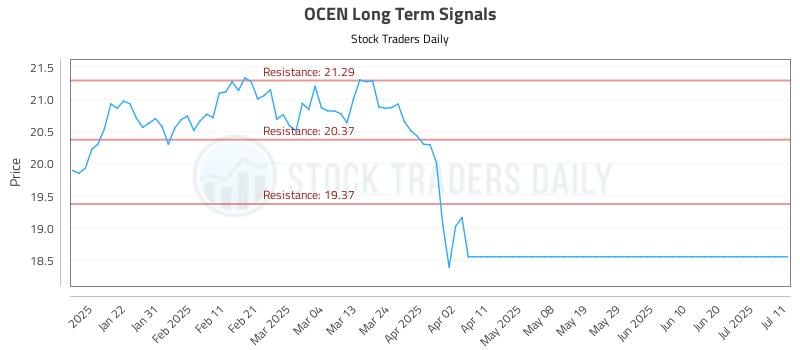 OCEN Long Term Analysis for July 12 2025 OCEN Long Term Analysis for July 12 2025