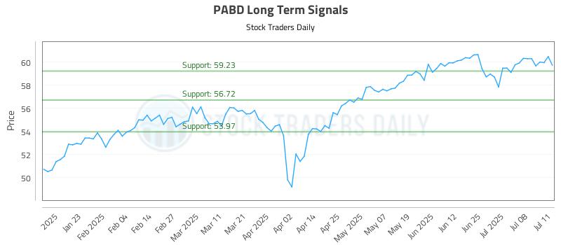PABD Long Term Analysis for July 12 2025 PABD Long Term Analysis for July 12 2025
