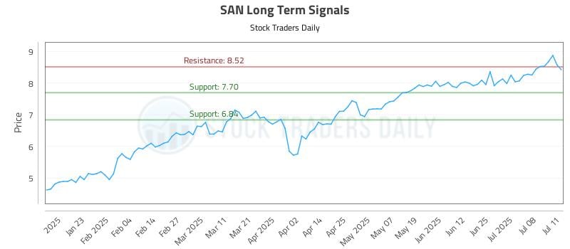 SAN Long Term Analysis for July 12 2025 SAN Long Term Analysis for July 12 2025