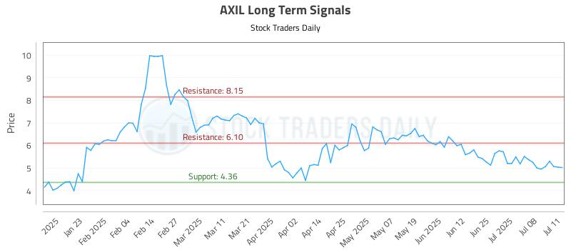AXIL Long Term Analysis for July 12 2025 AXIL Long Term Analysis for July 12 2025