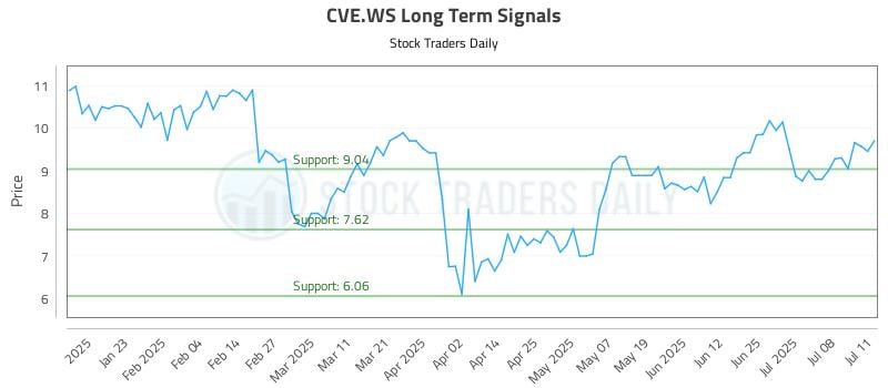CVE.WS Long Term Analysis for July 12 2025 CVE.WS Long Term Analysis for July 12 2025