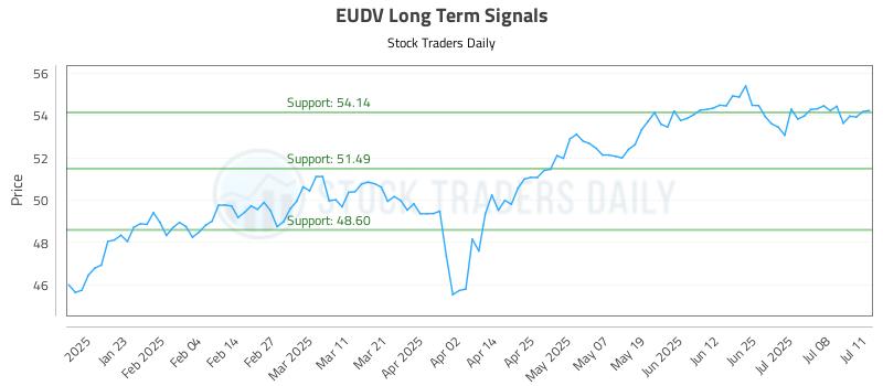 EUDV Long Term Analysis for July 12 2025 EUDV Long Term Analysis for July 12 2025