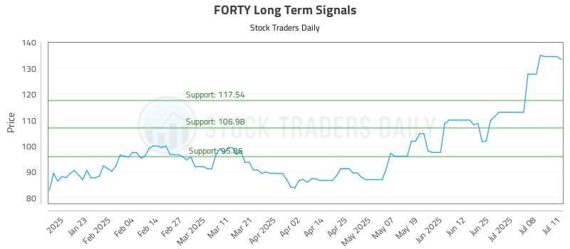 FORTY Long Term Analysis for July 12 2025 FORTY Long Term Analysis for July 12 2025