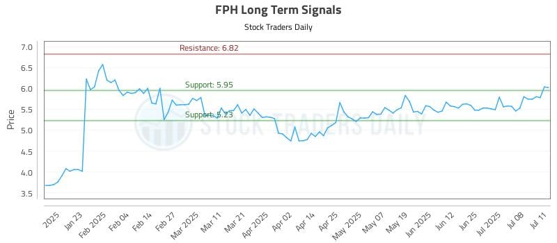 FPH Long Term Analysis for July 12 2025