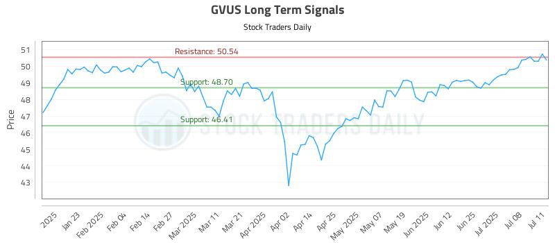 GVUS Long Term Analysis for July 12 2025
