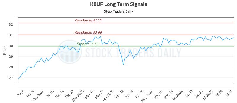 KBUF Long Term Analysis for July 12 2025