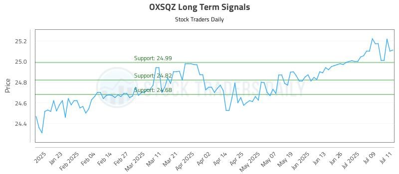 OXSQZ Long Term Analysis for July 12 2025 OXSQZ Long Term Analysis for July 12 2025
