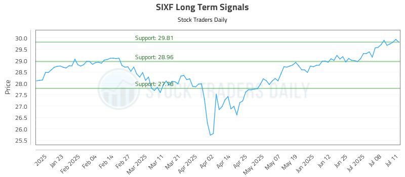 SIXF Long Term Analysis for July 12 2025 SIXF Long Term Analysis for July 12 2025