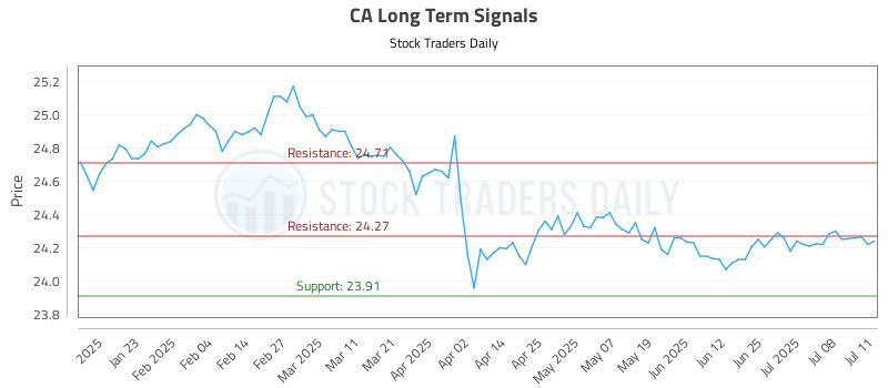 CA Long Term Analysis for July 12 2025 CA Long Term Analysis for July 12 2025