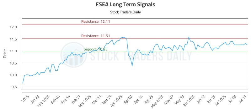 FSEA Long Term Analysis for July 12 2025 FSEA Long Term Analysis for July 12 2025