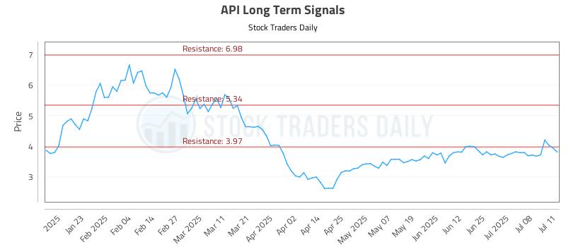 API Long Term Analysis for July 12 2025 API Long Term Analysis for July 12 2025