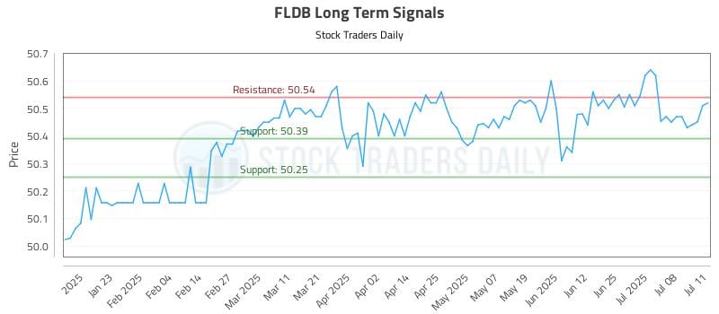 FLDB Long Term Analysis for July 12 2025 FLDB Long Term Analysis for July 12 2025