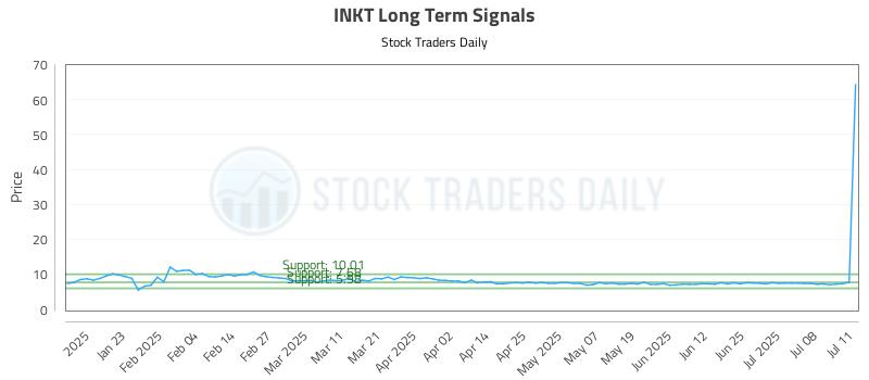 INKT Long Term Analysis for July 12 2025