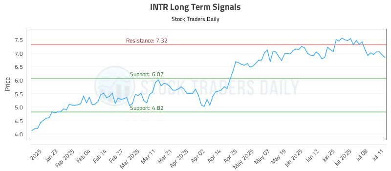 INTR Long Term Analysis for July 12 2025 INTR Long Term Analysis for July 12 2025