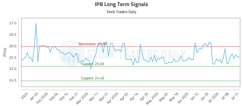 IPB Long Term Analysis for July 12 2025 IPB Long Term Analysis for July 12 2025