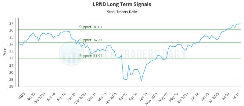 LRND Long Term Analysis for July 12 2025 LRND Long Term Analysis for July 12 2025