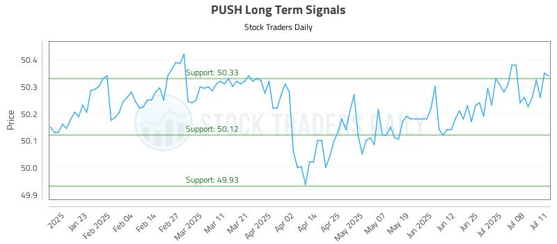 PUSH Long Term Analysis for July 12 2025 PUSH Long Term Analysis for July 12 2025
