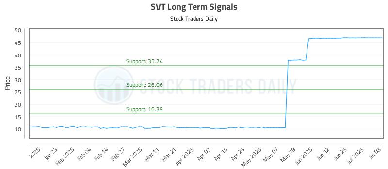 SVT Long Term Analysis for July 12 2025 SVT Long Term Analysis for July 12 2025