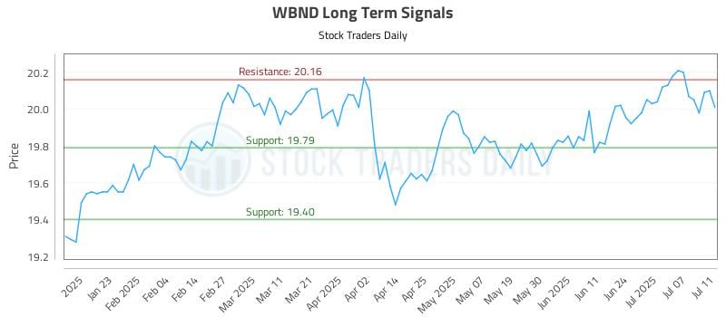 WBND Long Term Analysis for July 12 2025 WBND Long Term Analysis for July 12 2025
