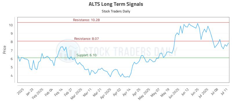 ALTS Long Term Analysis for July 12 2025