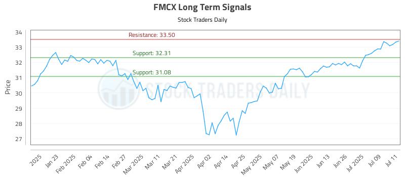 FMCX Long Term Analysis for July 12 2025 FMCX Long Term Analysis for July 12 2025