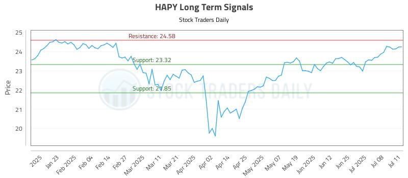 HAPY Long Term Analysis for July 12 2025