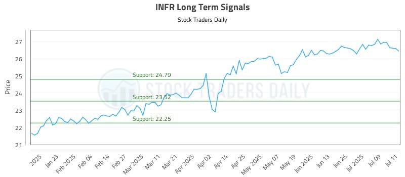 INFR Long Term Analysis for July 12 2025 INFR Long Term Analysis for July 12 2025