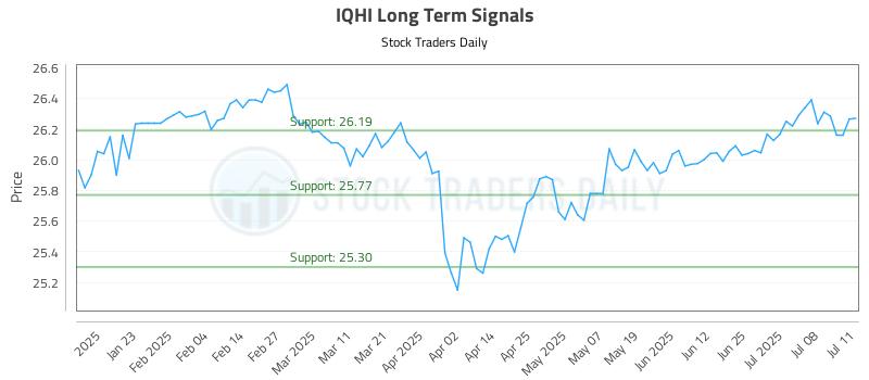 IQHI Long Term Analysis for July 12 2025 IQHI Long Term Analysis for July 12 2025