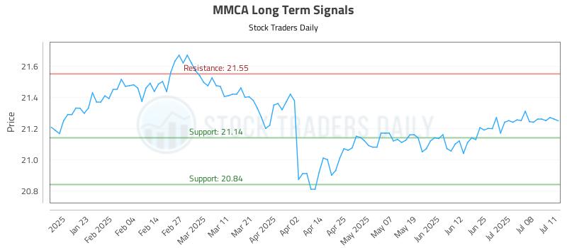 MMCA Long Term Analysis for July 12 2025 MMCA Long Term Analysis for July 12 2025