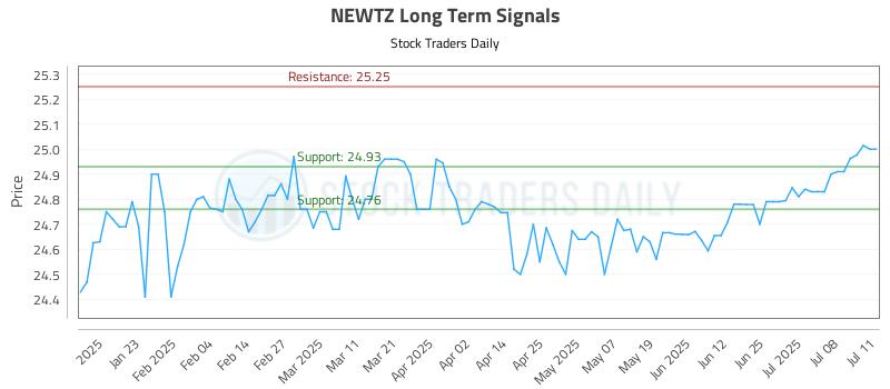 NEWTZ Long Term Analysis for July 12 2025 NEWTZ Long Term Analysis for July 12 2025
