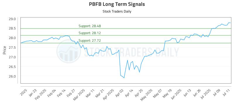 PBFB Long Term Analysis for July 12 2025 PBFB Long Term Analysis for July 12 2025