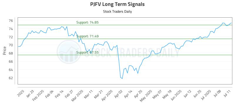 PJFV Long Term Analysis for July 12 2025 PJFV Long Term Analysis for July 12 2025