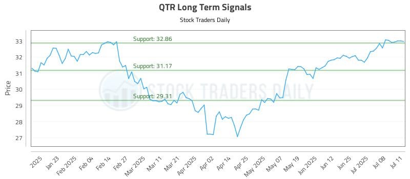 QTR Long Term Analysis for July 12 2025 QTR Long Term Analysis for July 12 2025