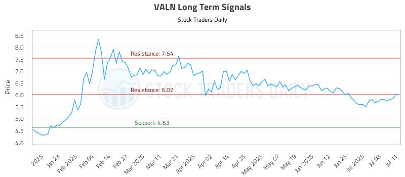 VALN Long Term Analysis for July 12 2025 VALN Long Term Analysis for July 12 2025