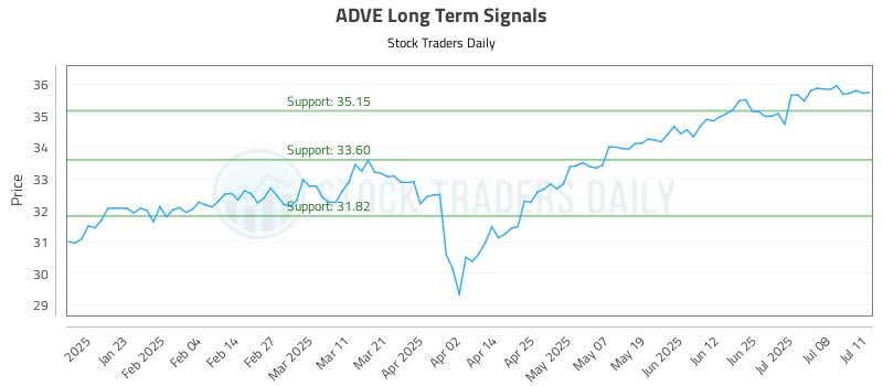 ADVE Long Term Analysis for July 12 2025 ADVE Long Term Analysis for July 12 2025