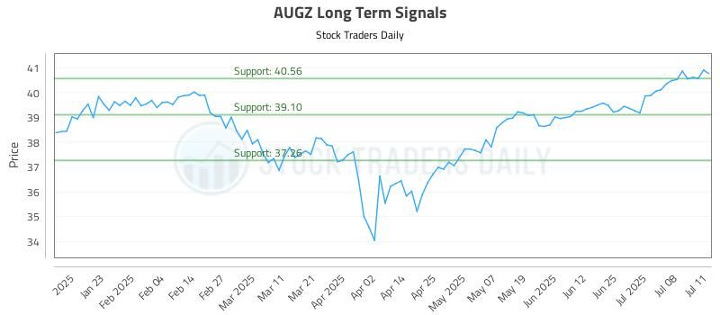 AUGZ Long Term Analysis for July 12 2025 AUGZ Long Term Analysis for July 12 2025