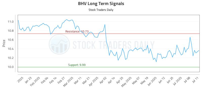 BHV Long Term Analysis for July 12 2025 BHV Long Term Analysis for July 12 2025