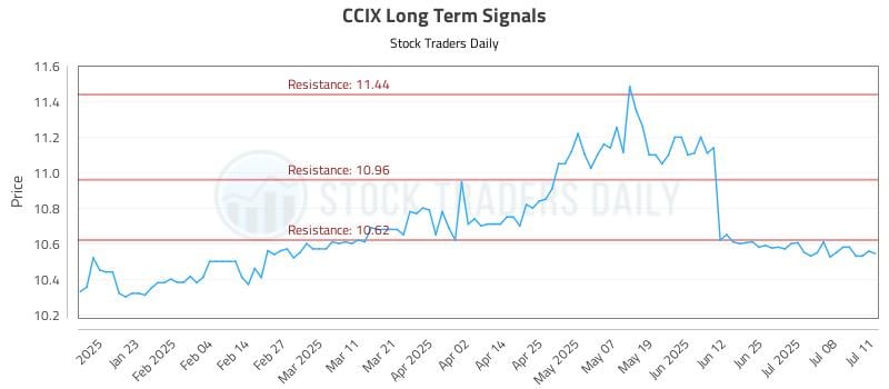CCIX Long Term Analysis for July 12 2025 CCIX Long Term Analysis for July 12 2025