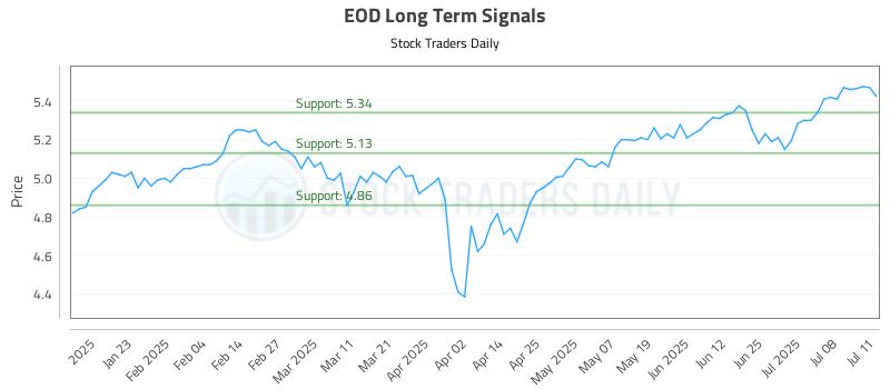 EOD Long Term Analysis for July 12 2025
