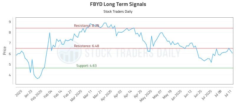FBYD Long Term Analysis for July 12 2025 FBYD Long Term Analysis for July 12 2025