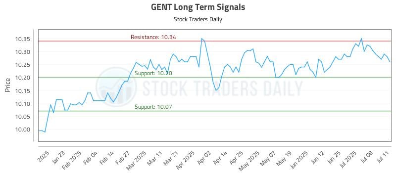 GENT Long Term Analysis for July 12 2025 GENT Long Term Analysis for July 12 2025