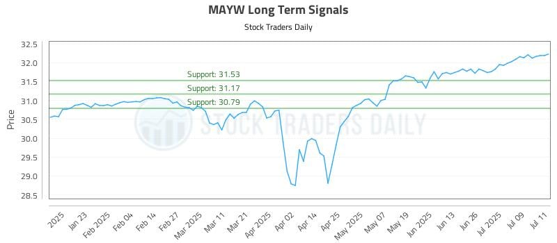 MAYW Long Term Analysis for July 12 2025 MAYW Long Term Analysis for July 12 2025