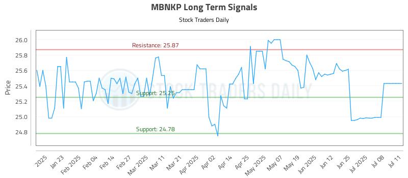 MBNKP Long Term Analysis for July 12 2025