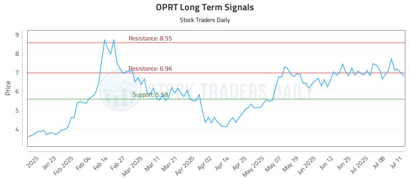 OPRT Long Term Analysis for July 12 2025