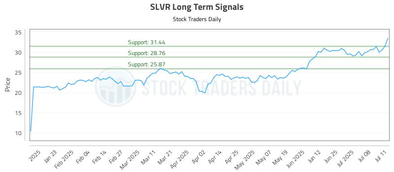 SLVR Long Term Analysis for July 12 2025 SLVR Long Term Analysis for July 12 2025