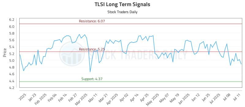 TLSI Long Term Analysis for July 12 2025 TLSI Long Term Analysis for July 12 2025