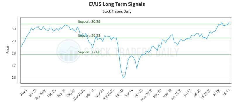 EVUS Long Term Analysis for July 12 2025 EVUS Long Term Analysis for July 12 2025